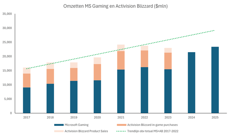 Grafiek omzetten Microsoft Gaming en Activision Blizzard