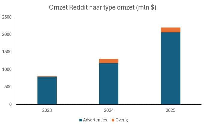 Omzetten Reddit naar type