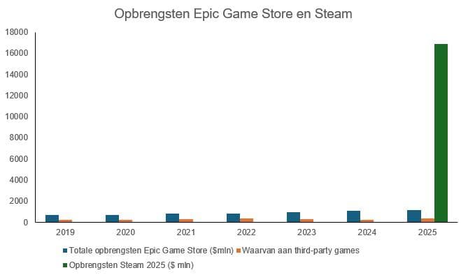 Opbrengsten Epic Game Store en Steam