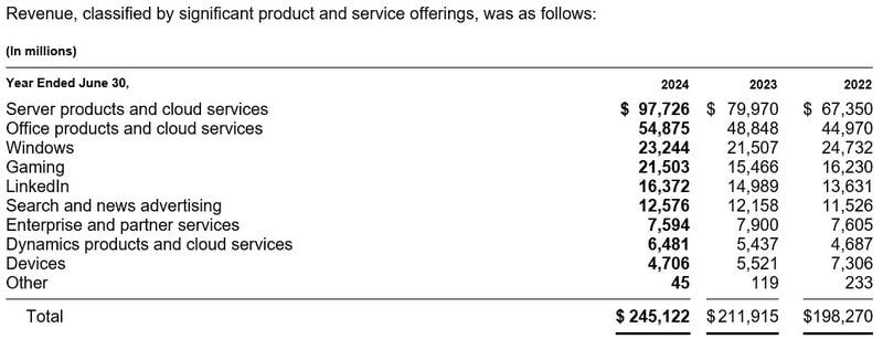 Opbrengsten Microsoft