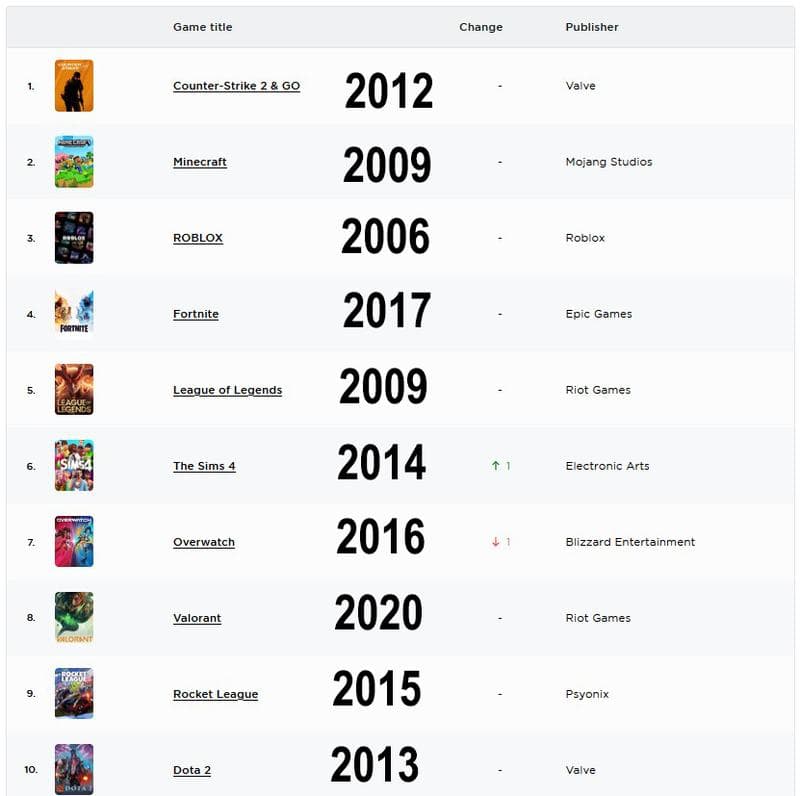 Populairste games maart 2026 met jaartallen release