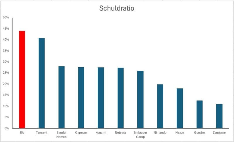 Schuldratio gamebedrijven