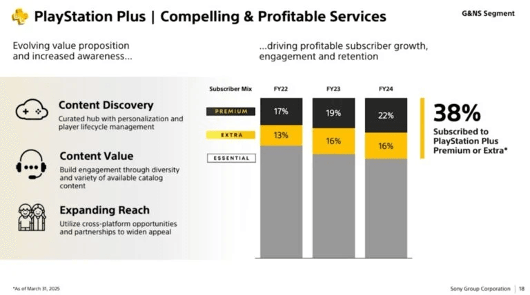 PlayStation Plus-verdeling