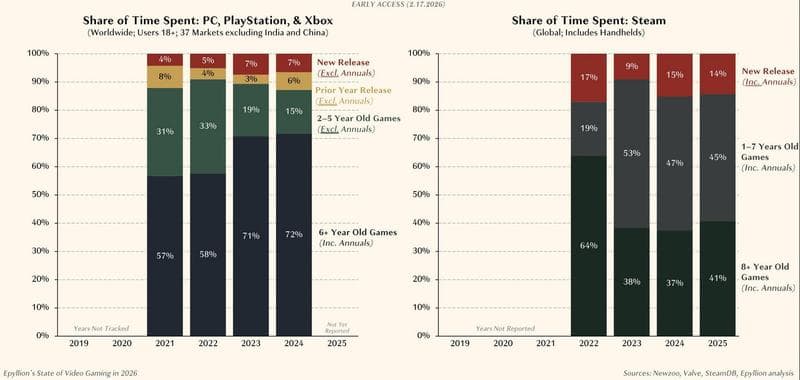 Percentage nieuwe games 2025