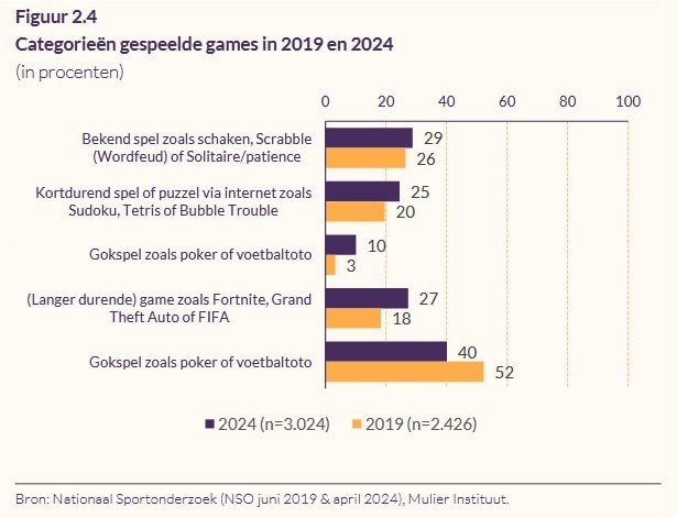 Soorten spellen die mensen spelen