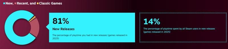 Steam percentage played new games