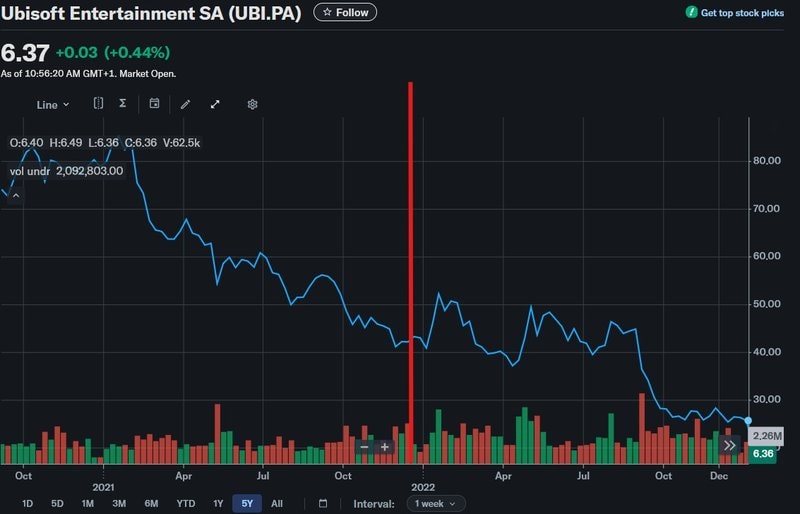 Ubisoft aandelenprijs 2022