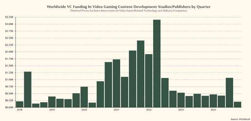 VC investment in gaming