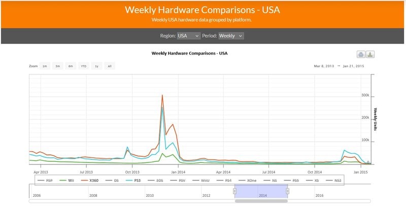 Verkopen PS3 XBox 360 in 2013 USA
