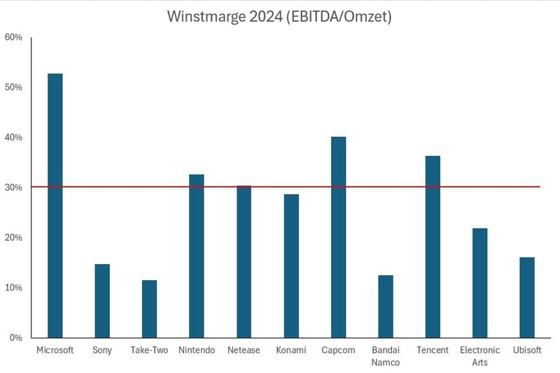 Winstmarges gamebedrijven 2024