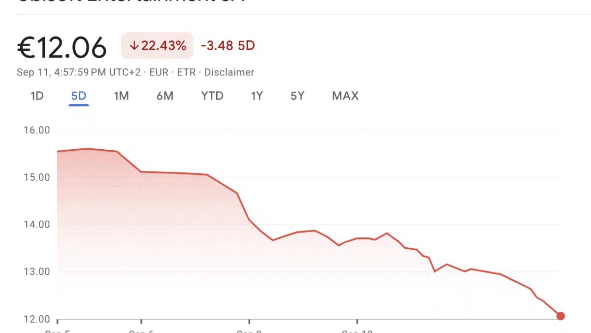 Waarom keldert de waarde van de aandelen van Ubisoft opeens zo snel?