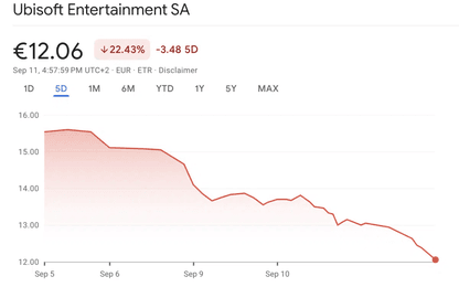 Waarom keldert de waarde van de aandelen van Ubisoft opeens zo snel?