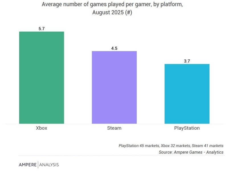 number of games played by console