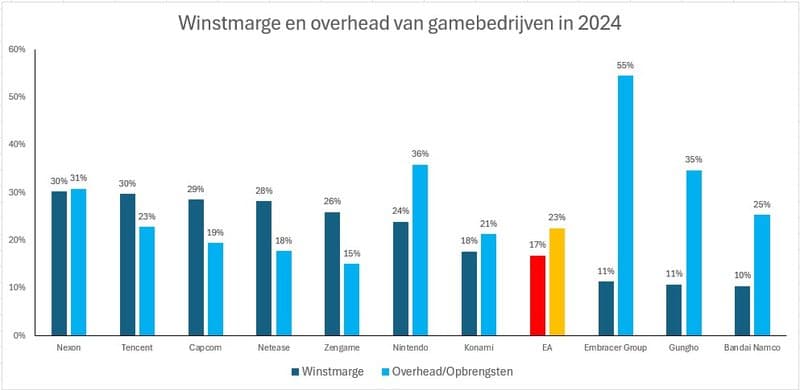 winstmarge gamebedrijven